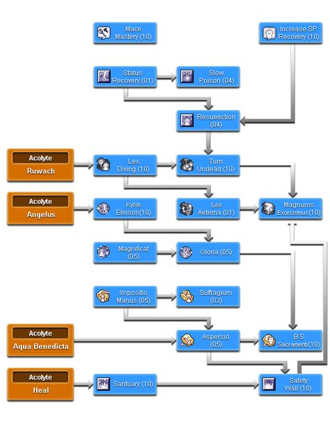 Skill Simulator and Planner :: Priest :: Ragnarok Online.